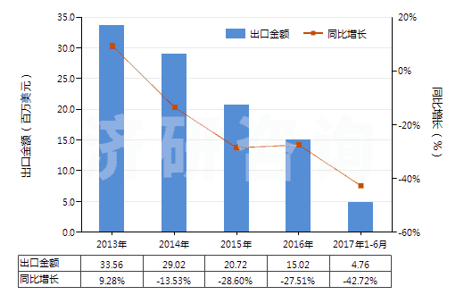 2013-2017年6月中國魚膠、其他動物膠(HS35030090)出口總額及增速統(tǒng)計